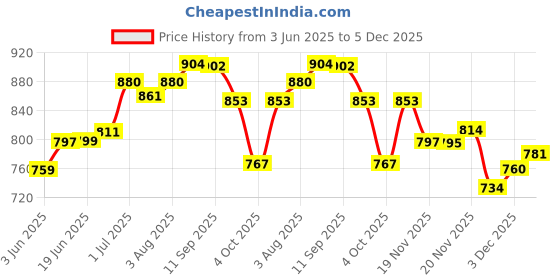 flipkart.com akvanar 1:32 BMW X7 SUV Alloy Die cast Vehicles Metal Car Pull Back Toy light sound pc1 akvanar Price History Graph from 3 Jun 2025 to 5 Dec 2025
