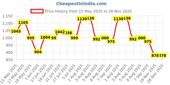 flipkart.com akvanar 1:32 Cullinan Mansory SUV Metal die cast Car Toy Light & Sound (Multicolior) akvanar Price History Graph from 15 May 2025 to 27 Nov 2025