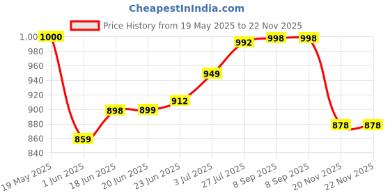 flipkart.com akvanar 1:32 Cullinan Mansory SUV Metal die cast Car Toy Light&Sound (Multicolior) pc 1 akvanar Price History Graph from 19 May 2025 to 22 Nov 2025