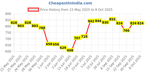 flipkart.com akvanar 1:32 Die cast Metal car model Pull Back Alloy Light & Sound (Multi) akvanar Price History Graph from 15 May 2025 to 8 Oct 2025