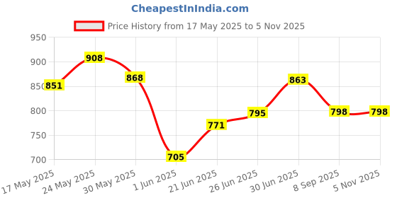 flipkart.com akvanar 1:32 Diecast Lamborghini Sian Model Toy Vehicle Sound Light Sports Car Toy akvanar Price History Graph from 17 May 2025 to 4 Nov 2025