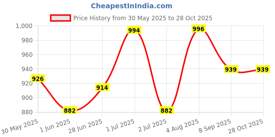 flipkart.com akvanar 1:32 Diecast Metal Pull Back Openable Doors & Light, Music (Multicolior) akvanar Price History Graph from 30 May 2025 to 27 Oct 2025