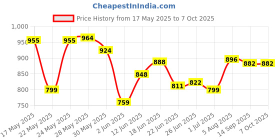 flipkart.com akvanar 1:32 Fast & Furious 7 Metal die cast Pullback Car Toy Light & Sound Multicolior akvanar Price History Graph from 17 May 2025 to 6 Oct 2025