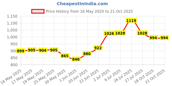 flipkart.com akvanar 1:32 m8 SUV Alloy Metal Die cast Vehicles Car Toy pc1 akvanar Price History Graph from 16 May 2025 to 20 Oct 2025
