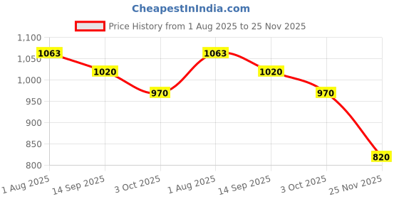 flipkart.com akvanar 1:32 Rolls Royce Metal Cullinan car open Door Light Music multicolor pc 1 akvanar Price History Graph from 1 Aug 2025 to 25 Nov 2025