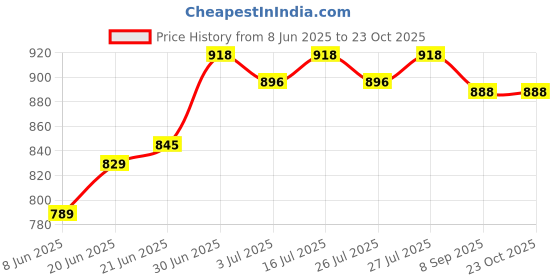 flipkart.com akvanar 1:32 Rolls-Royce Phantom Metal car Pullback Toy light &sound toy akvanar Price History Graph from 8 Jun 2025 to 23 Oct 2025