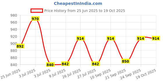 flipkart.com akvanar 1:32 Rolls Royce Phantom Metal car Toy Open Door with Light Music multicolor akvanar Price History Graph from 25 Jun 2025 to 18 Oct 2025