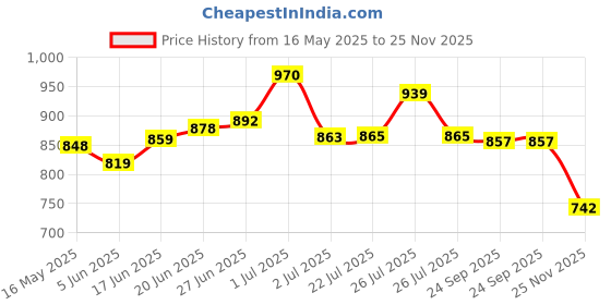 flipkart.com akvanar 1:32 Rolls Royce Phantom Metal car Toy Open Door with sound and Light toy akvanar Price History Graph from 16 May 2025 to 25 Nov 2025