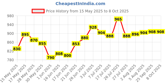flipkart.com akvanar 1:32 Rolls Royce Phantom Metal die cast Car Toy Light & Sound (Multicolior) akvanar Price History Graph from 15 May 2025 to 7 Oct 2025