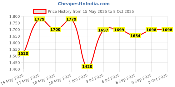 flipkart.com akvanar 1:32 Scale Tesla Cybertruck Pick-Up Trailer with 6 Openable Doors Pull Back akvanar Price History Graph from 15 May 2025 to 7 Oct 2025
