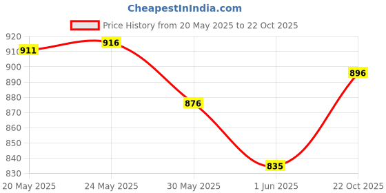 flipkart.com akvanar 1:32 X7 SUV Alloy Die cast light sound Vehicles Metal Car Pull Back Toy pc1 akvanar Price History Graph from 20 May 2025 to 22 Oct 2025