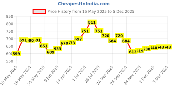 flipkart.com akvanar 1:43 Engineering Construction cement mixer Toy Truck Diecast Truck Set Toy akvanar Price History Graph from 15 May 2025 to 5 Dec 2025