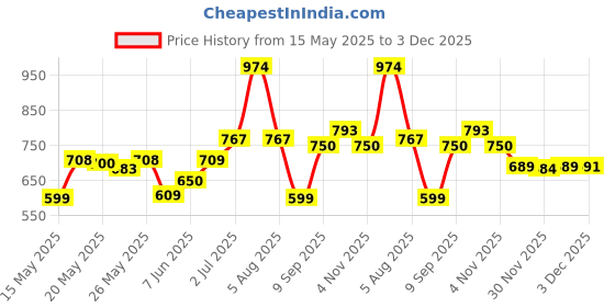 flipkart.com akvanar 1:43 Scale Diecast Toys Set Engineering Construction Toy Truck akvanar Price History Graph from 15 May 2025 to 3 Dec 2025