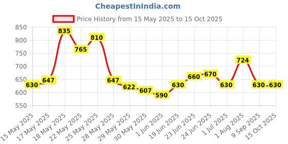 flipkart.com akvanar 1:50 Excavator Chain Excavator Static Metal Construction Vehicle Model Toy akvanar Price History Graph from 15 May 2025 to 14 Oct 2025
