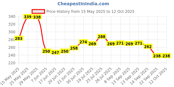 flipkart.com akvanar 2 in 1 JCB Exclusive Friction Power Construction Series Construction Vehicles akvanar Price History Graph from 15 May 2025 to 12 Oct 2025