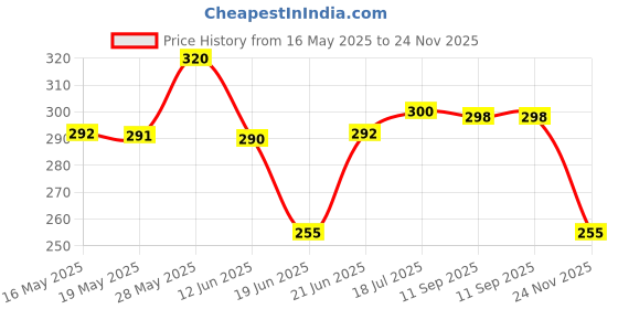 flipkart.com akvanar 3D Cute pencil pouch Large Capacity Pen Pencil Pouch MultifunctionalStationery 1 Art Artificial Leather Pencil Box akvanar Price History Graph from 16 May 2025 to 24 Nov 2025