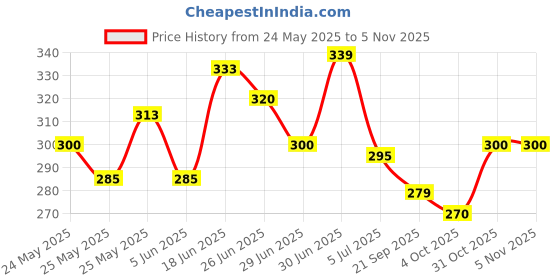 flipkart.com akvanar 3D Kawaii Animals Printed pencil case 1 Art Polyester Pencil Box akvanar Price History Graph from 24 May 2025 to 5 Nov 2025