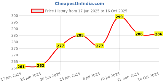 flipkart.com akvanar 3D Pencil Casee Multipurpose Zipper Compass School Stationery Box Geometry Box akvanar Price History Graph from 17 Jun 2025 to 16 Oct 2025
