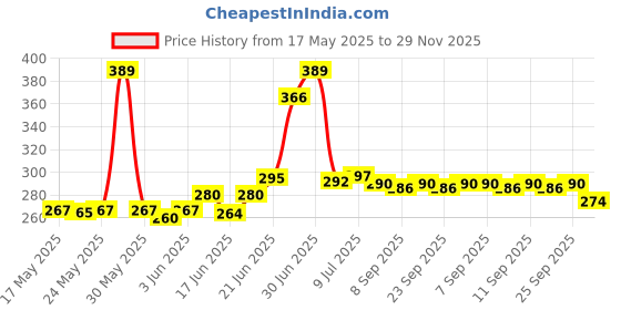 flipkart.com akvanar 3d pencil pouch Pencil Case Large Capacity Pouch Pencil School Zipper Pouch pc 1 Geometry Box akvanar Price History Graph from 17 May 2025 to 29 Nov 2025