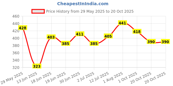 flipkart.com akvanar 48 Pc Alcohol Markers Pen Set Colour Art Dual Tip Broad & Fine Drawing Sketching akvanar Price History Graph from 29 May 2025 to 20 Oct 2025