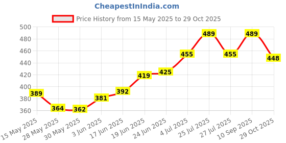 flipkart.com akvanar 48pcs Washable Acrylic Marker Pen Set For Students And Artists akvanar Price History Graph from 15 May 2025 to 29 Oct 2025