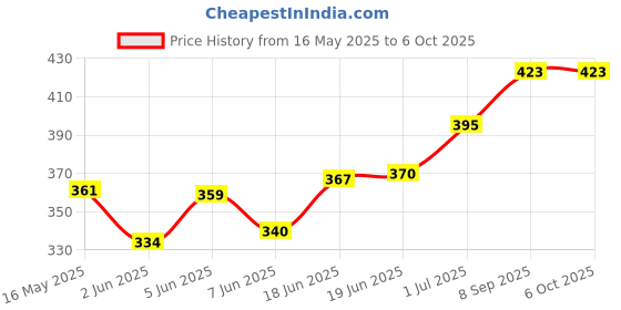 flipkart.com akvanar 5 Layer Plastic Stack Drop&Go Ball Drop and Roll Swirling Tower Ramp Development akvanar Price History Graph from 16 May 2025 to 6 Oct 2025