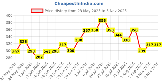 flipkart.com akvanar Army Pencil pouch Compartment Large Stationery School Pencil Pouch Bag 1 Art Artificial Leather Pencil Box akvanar Price History Graph from 23 May 2025 to 4 Nov 2025