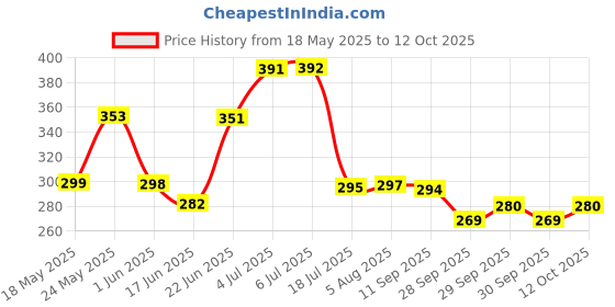 flipkart.com akvanar capy bara Pencil Case Large Capacity Pouch Pencil School Pouch Bag Geometry Box akvanar Price History Graph from 18 May 2025 to 12 Oct 2025