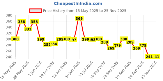 flipkart.com akvanar capy bara Pencil pouch Multipurpose Zipper Pencil Pouch School Stationery Box Geometry Box akvanar Price History Graph from 15 May 2025 to 24 Nov 2025