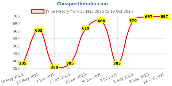 flipkart.com akvanar Construction Truck 4 Pcs Vehicle Play Set Plastic Assembly Toys akvanar Price History Graph from 15 May 2025 to 17 Oct 2025