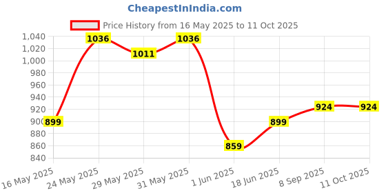 flipkart.com akvanar Cullinan 1:32 Rolls Royce Metal car open Door with Light&Music multicolor pc 1 akvanar Price History Graph from 16 May 2025 to 10 Oct 2025