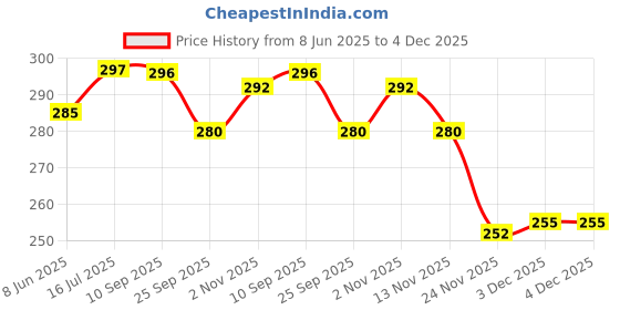 flipkart.com akvanar cute rabbit pencil pouch Pencil Case Large Capacity Pouch Pencil School Zipper Geometry Box akvanar Price History Graph from 8 Jun 2025 to 3 Dec 2025