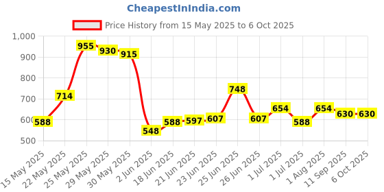 flipkart.com akvanar Die-cast 1:55 Model Crane Toy with Cable, 360 Degree Rotating Towing Crane Toy akvanar Price History Graph from 15 May 2025 to 5 Oct 2025