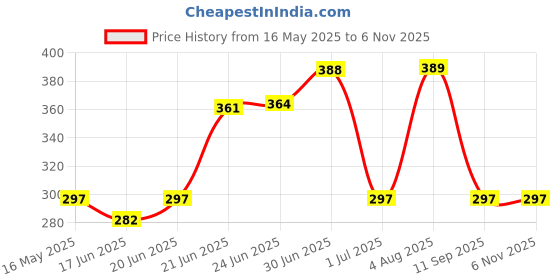 flipkart.com akvanar Dinosaur Toys Dino Grabber Toy Press Dinosaur Chomper Toys Sound&Light akvanar Price History Graph from 16 May 2025 to 6 Nov 2025