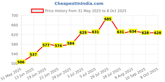 flipkart.com akvanar Engineering die cast 1:55 Model Crane Toy contraction vehicle pc 1 akvanar Price History Graph from 31 May 2025 to 7 Oct 2025
