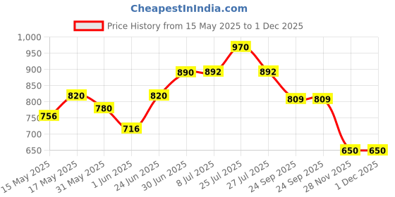 flipkart.com akvanar Excavator Long Crane Engineer Vehicle Construction Toys Truck Machine akvanar Price History Graph from 15 May 2025 to 30 Nov 2025