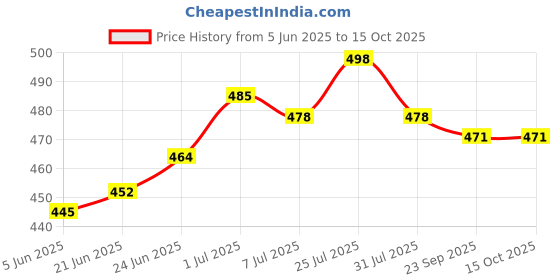 flipkart.com akvanar farmer tractor with trolly for toys with best akvanar Price History Graph from 5 Jun 2025 to 15 Oct 2025