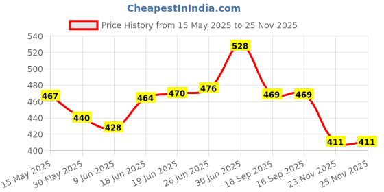 flipkart.com akvanar Farmer Tractors with Trolley Toy Pull Back Toy for Kids Pack of 1 (Multicolor) akvanar Price History Graph from 15 May 2025 to 25 Nov 2025