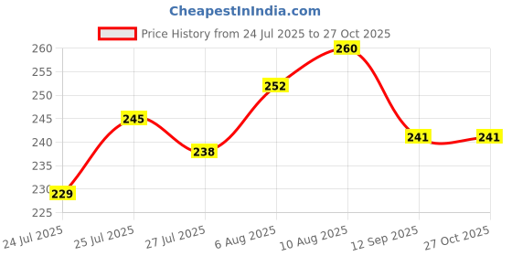 flipkart.com akvanar Girls Pink Pouch akvanar Price History Graph from 24 Jul 2025 to 27 Oct 2025