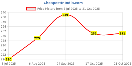 flipkart.com akvanar Girls Purple Pouch akvanar Price History Graph from 8 Jul 2025 to 21 Oct 2025