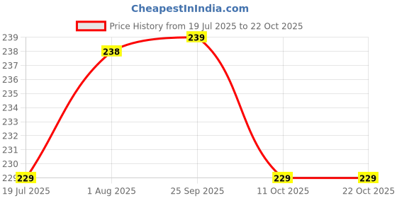 flipkart.com akvanar Girls Purple Pouch akvanar Price History Graph from 19 Jul 2025 to 22 Oct 2025