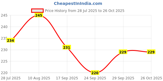 flipkart.com akvanar Girls Purple Pouch akvanar Price History Graph from 28 Jul 2025 to 26 Oct 2025