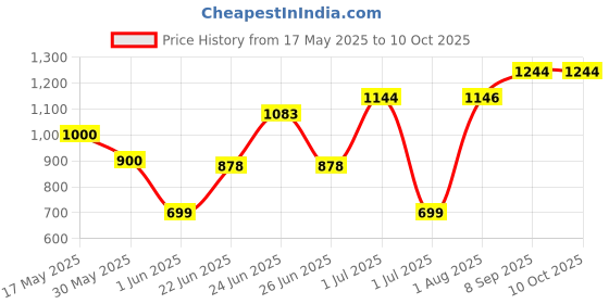flipkart.com akvanar Hanging Table Tennis Set Racket and Balls Starter Kit akvanar Price History Graph from 17 May 2025 to 10 Oct 2025
