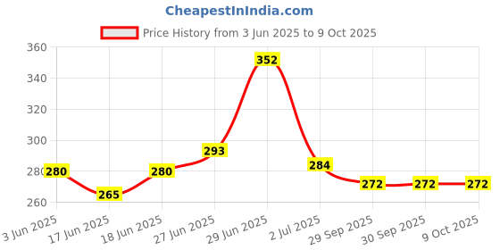 flipkart.com akvanar happy panda Pencil Case Large Capacity Pouch Pencil School Zipper Pouch Geometry Box akvanar Price History Graph from 3 Jun 2025 to 9 Oct 2025