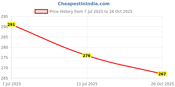 flipkart.com akvanar happy panda Pencil pouch Multipurpose Zipper Pencil pouch School StationeryBox Geometry Box akvanar Price History Graph from 7 Jul 2025 to 26 Oct 2025