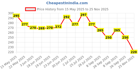 flipkart.com akvanar Jcb toy Excavator Toy Construction Vehicles Building Vehicles Engineering Toys akvanar Price History Graph from 15 May 2025 to 25 Nov 2025