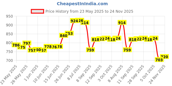 flipkart.com akvanar Lamborghini LP750-4 Aventador metal car Toy Lights and Sound multicolor akvanar Price History Graph from 23 May 2025 to 24 Nov 2025