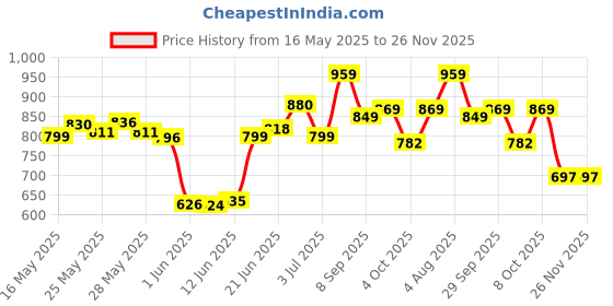 flipkart.com akvanar Lamborghini Sian 1:32 Diecast Model Toy Vehicle Sound Light Sports Car Toy akvanar Price History Graph from 16 May 2025 to 25 Nov 2025