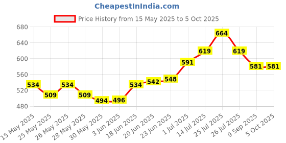 flipkart.com akvanar Launch Race and Go with Racing Cars Launcher with top Speed Metal car multicolor akvanar Price History Graph from 15 May 2025 to 5 Oct 2025
