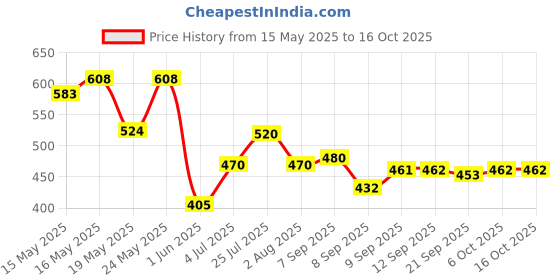 flipkart.com akvanar Lifting Crane with Cable 360 Degree Rotating Towing Crane akvanar Price History Graph from 15 May 2025 to 16 Oct 2025